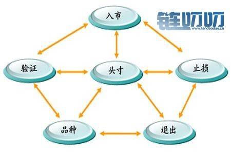 币圈舒克：币市震荡不停，该如何才能获利呢？