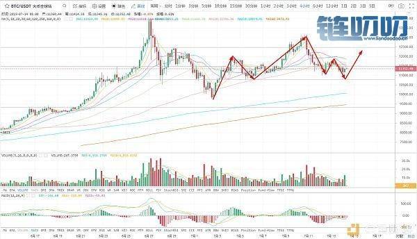 文博谈币：7.14  BTC行情分析报告