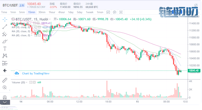 韩琦谈币：7.15早间行情分析