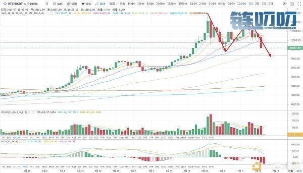数字货币日报：BTC未能企稳万元难关，BCH现价适合逢高做空