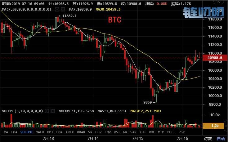 梓梵论币：7月16日BTC/ETH早间行情分析