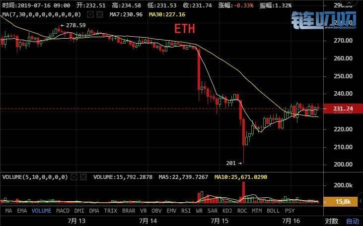 梓梵论币：7月16日BTC/ETH早间行情分析