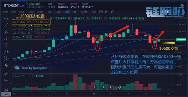 文博谈币：7.16行情分析与报告