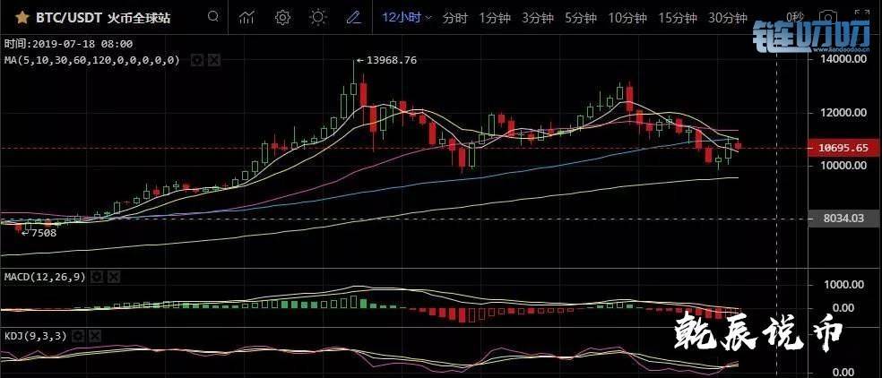 乾辰说币:比特币走势准确把握 今日行情分析预测