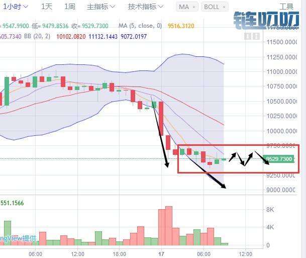 币成功：7.17比特币行情分析，暴跌何时是底？