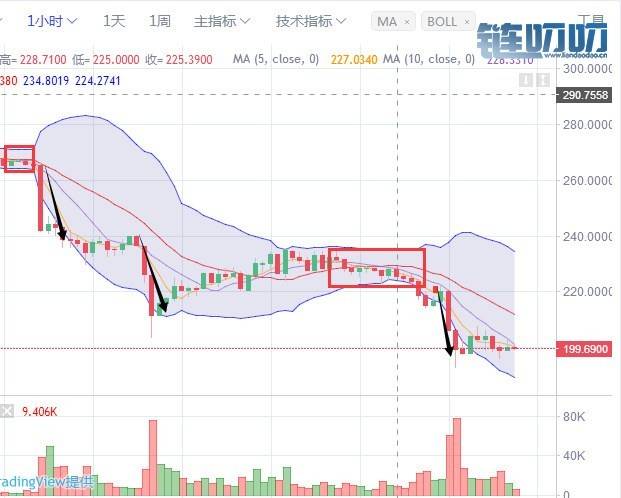 币成功：7.17比特币行情分析，暴跌何时是底？