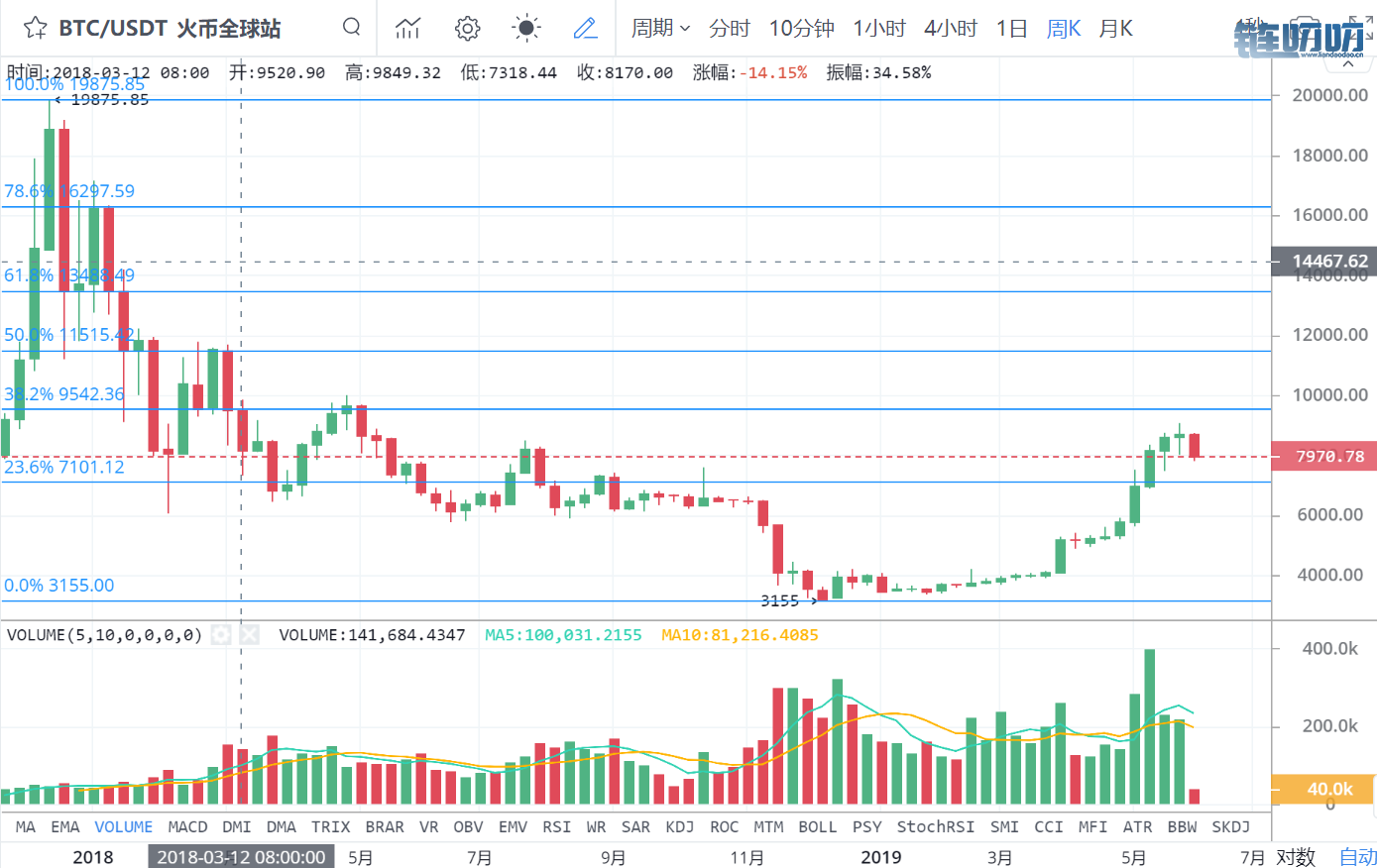 币界船长：比特币如何抄底？这3大指标你得懂