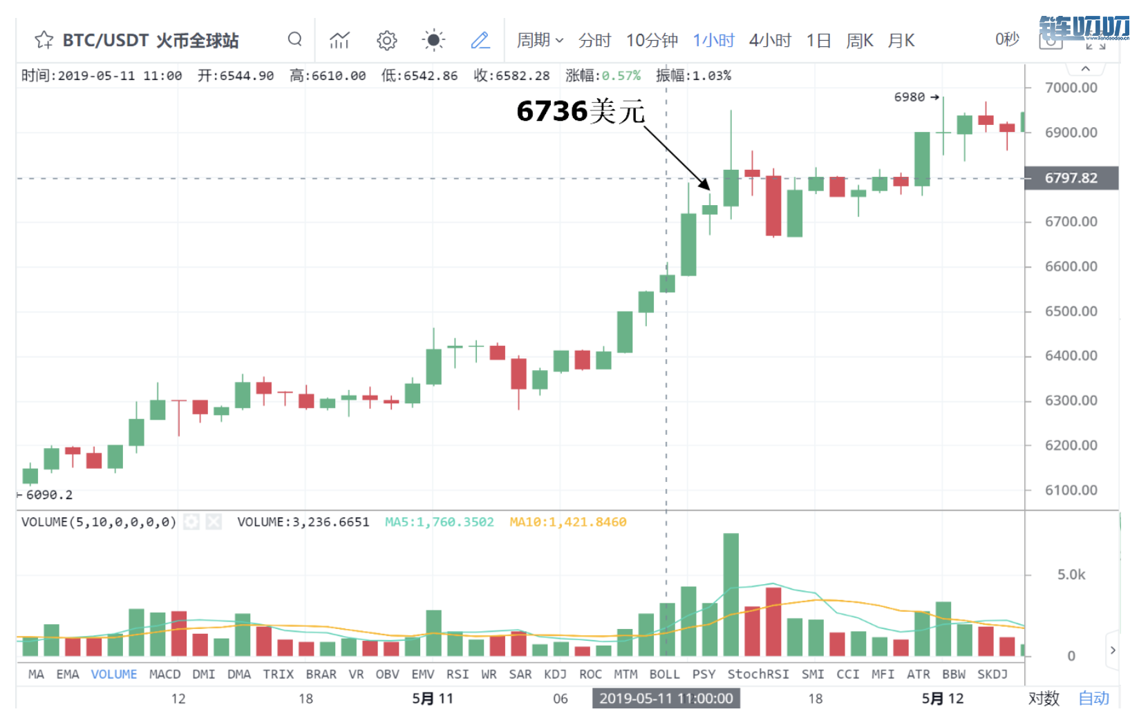 币界船长：比特币如何抄底？这3大指标你得懂