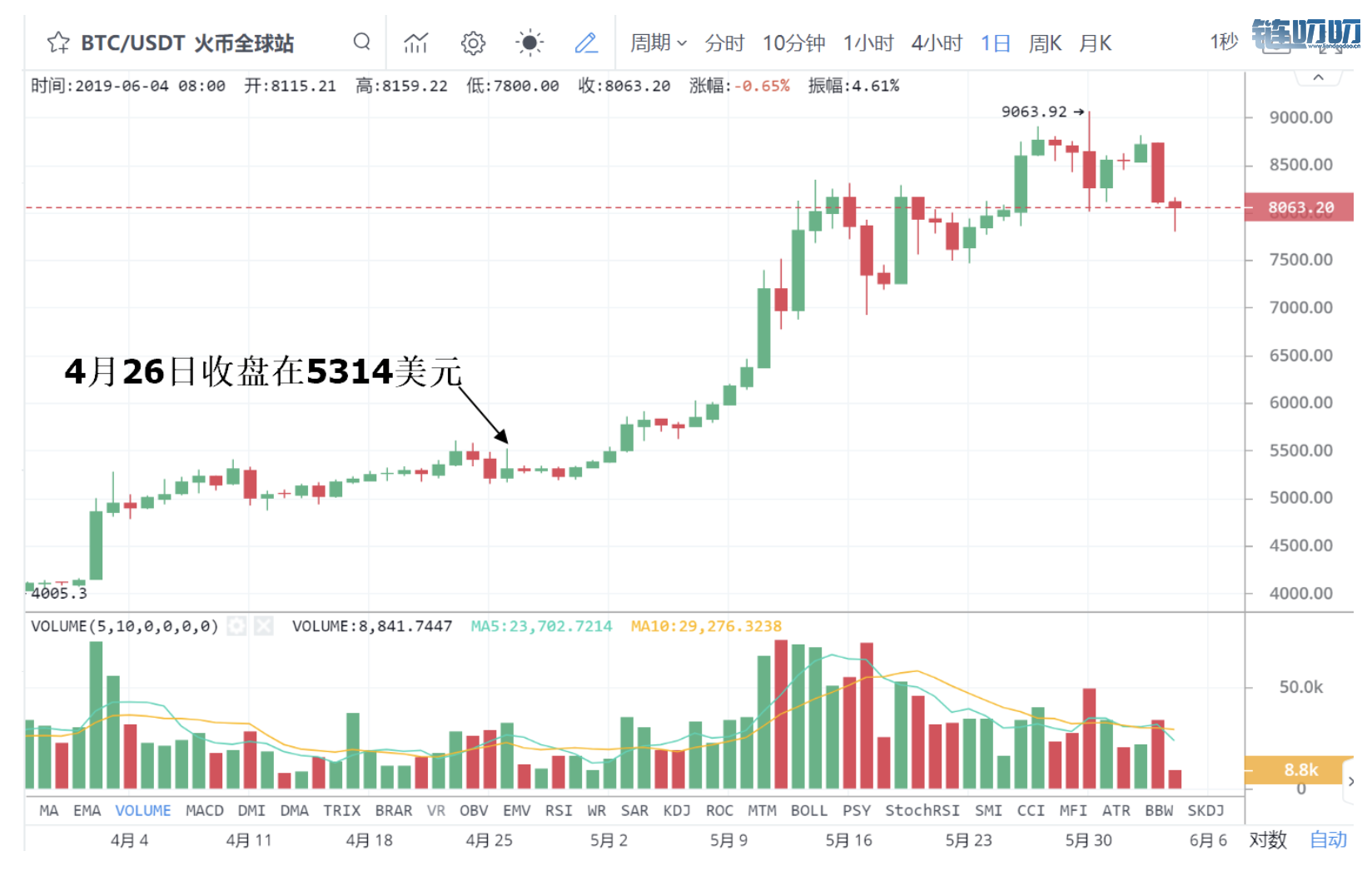 币界船长：比特币如何抄底？这3大指标你得懂