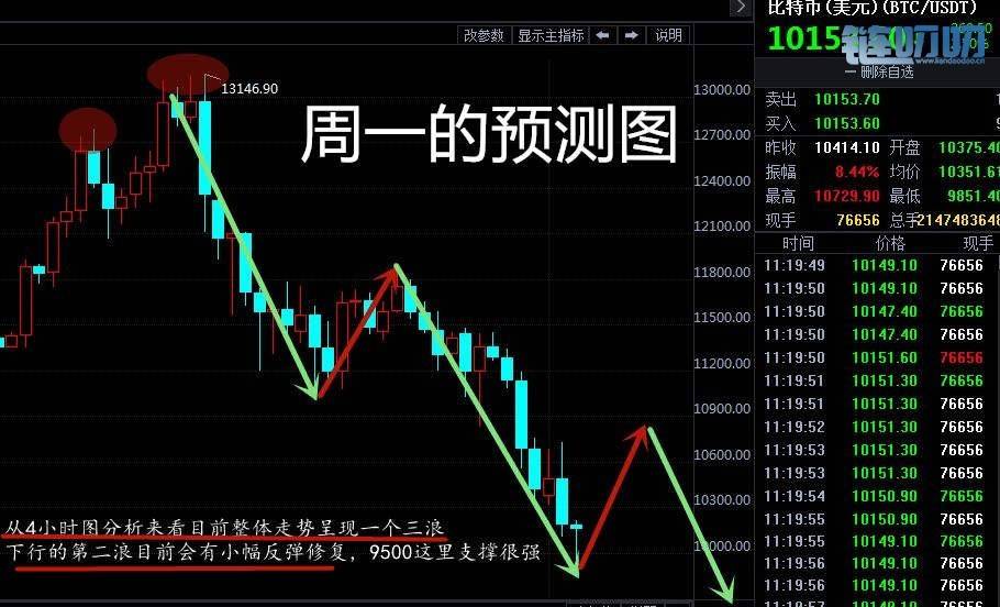 乾辰说币：比特币三浪下跌疯狂收割 为什么你没有避开灾难
