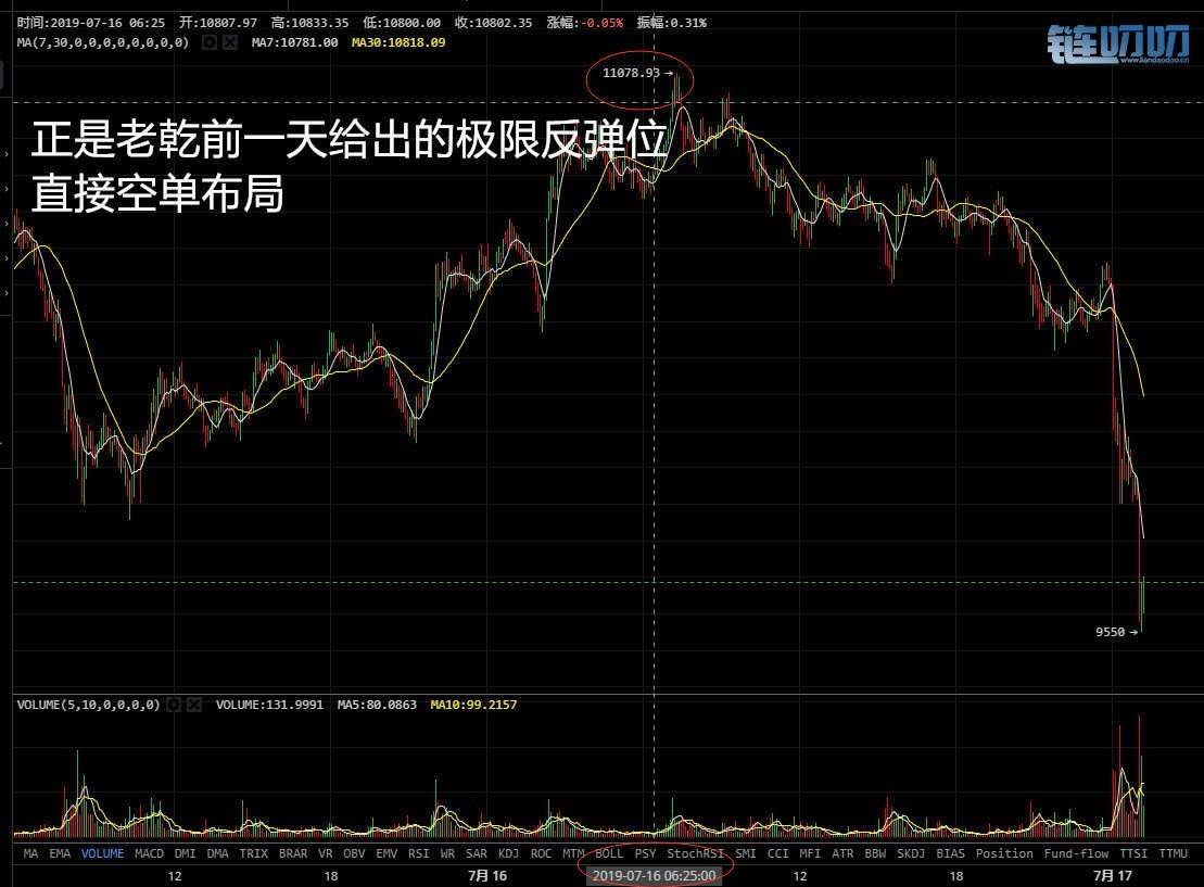 乾辰说币：比特币三浪下跌疯狂收割 为什么你没有避开灾难