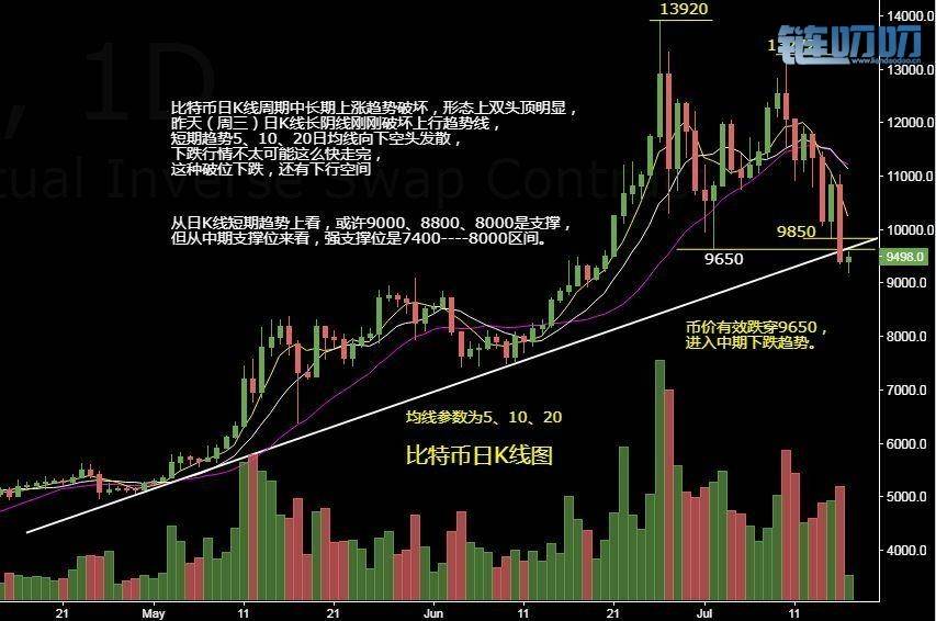 乾辰说币：比特币三浪下跌疯狂收割 为什么你没有避开灾难