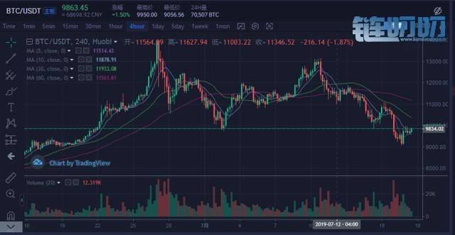 文博谈币:7.18行情与分析、操作策略