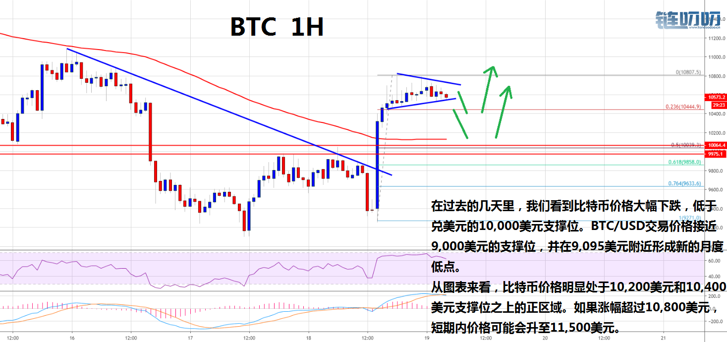 币海寻牛：比特币价格（BTC）上涨10％，下跌仍然存在可能？