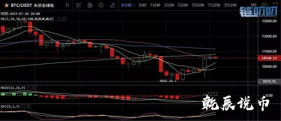 乾辰说币：比特币主力强势控盘 后势究竟如何看待