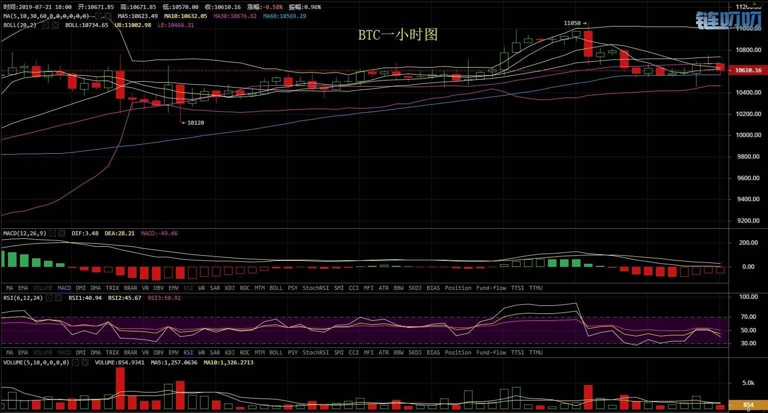 乾辰说币：比特币周末行情分析 币圈应该如何学习进步