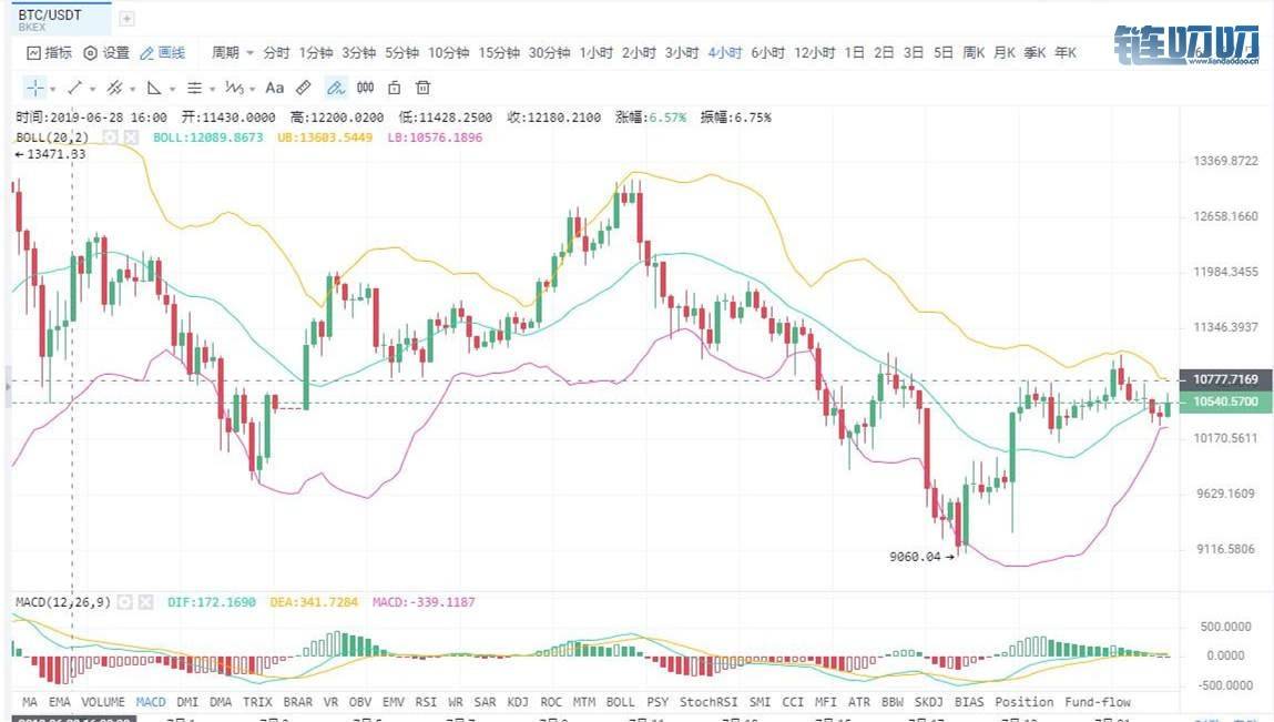 乾辰说币：比特币今日行情分析 新的一周势必走出新的方向