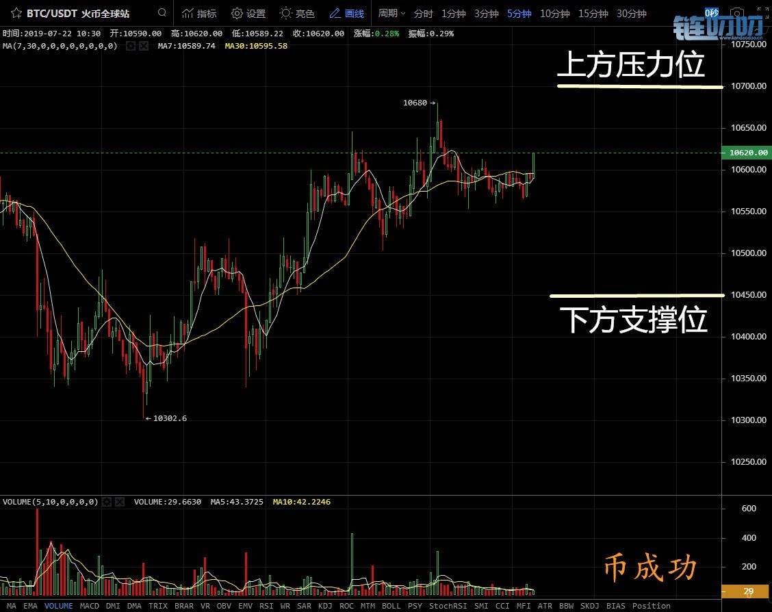 币成功：7.22比特币行情走势，震荡中已有上行苗头？