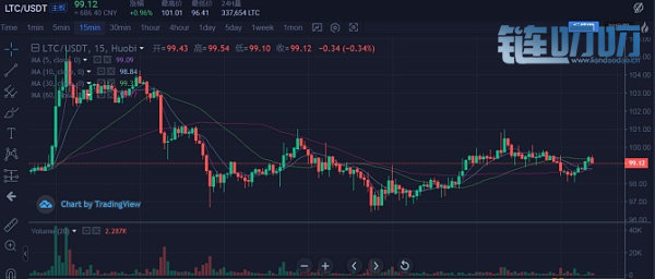 7.22最具深度行情解析：比特币持续震荡 后续得这样操作