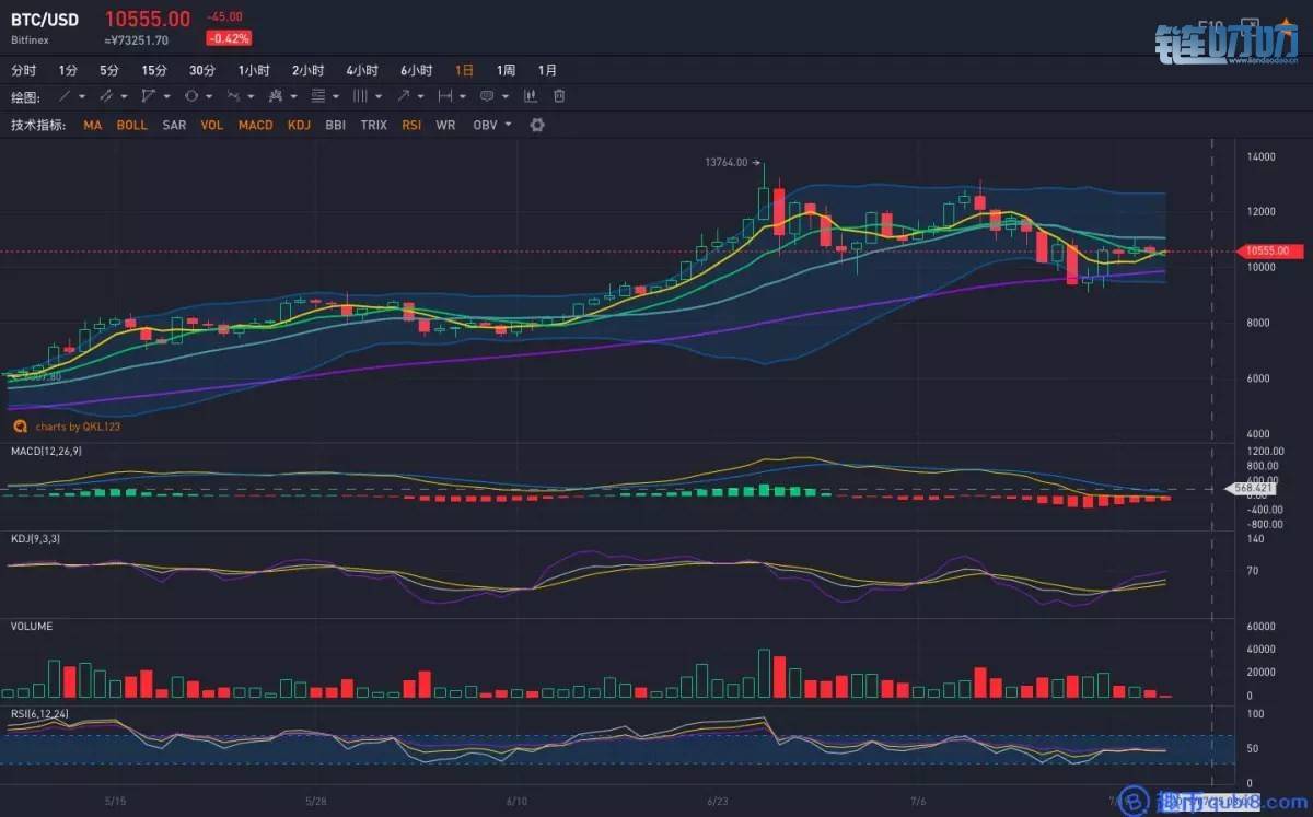 币成功：比特币缩量震荡，后市会如何走？