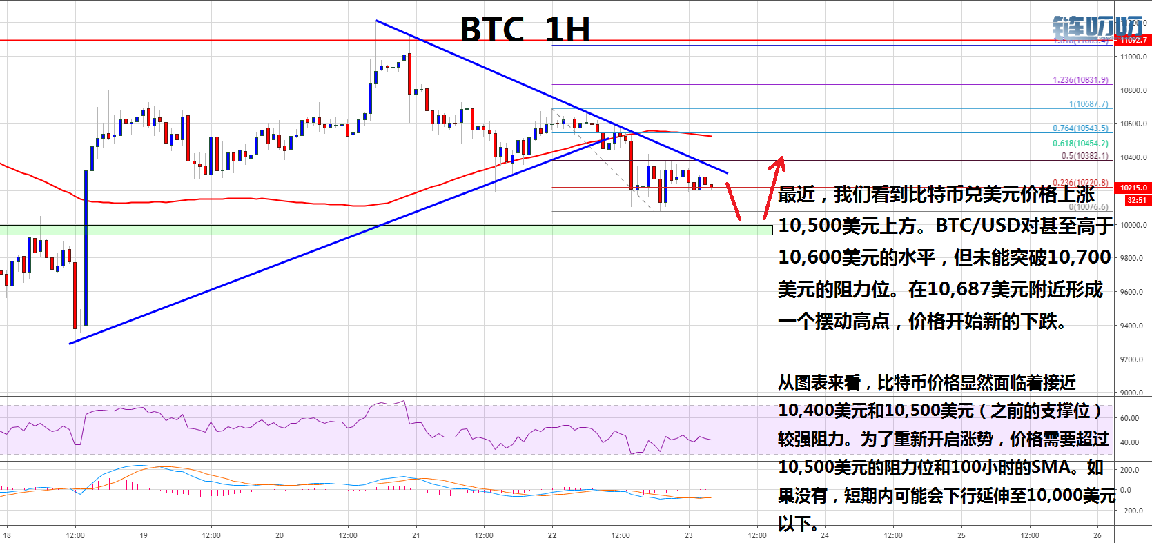 币海寻牛：比特币价格（BTC）显示疲软的迹象，可能测试$1...