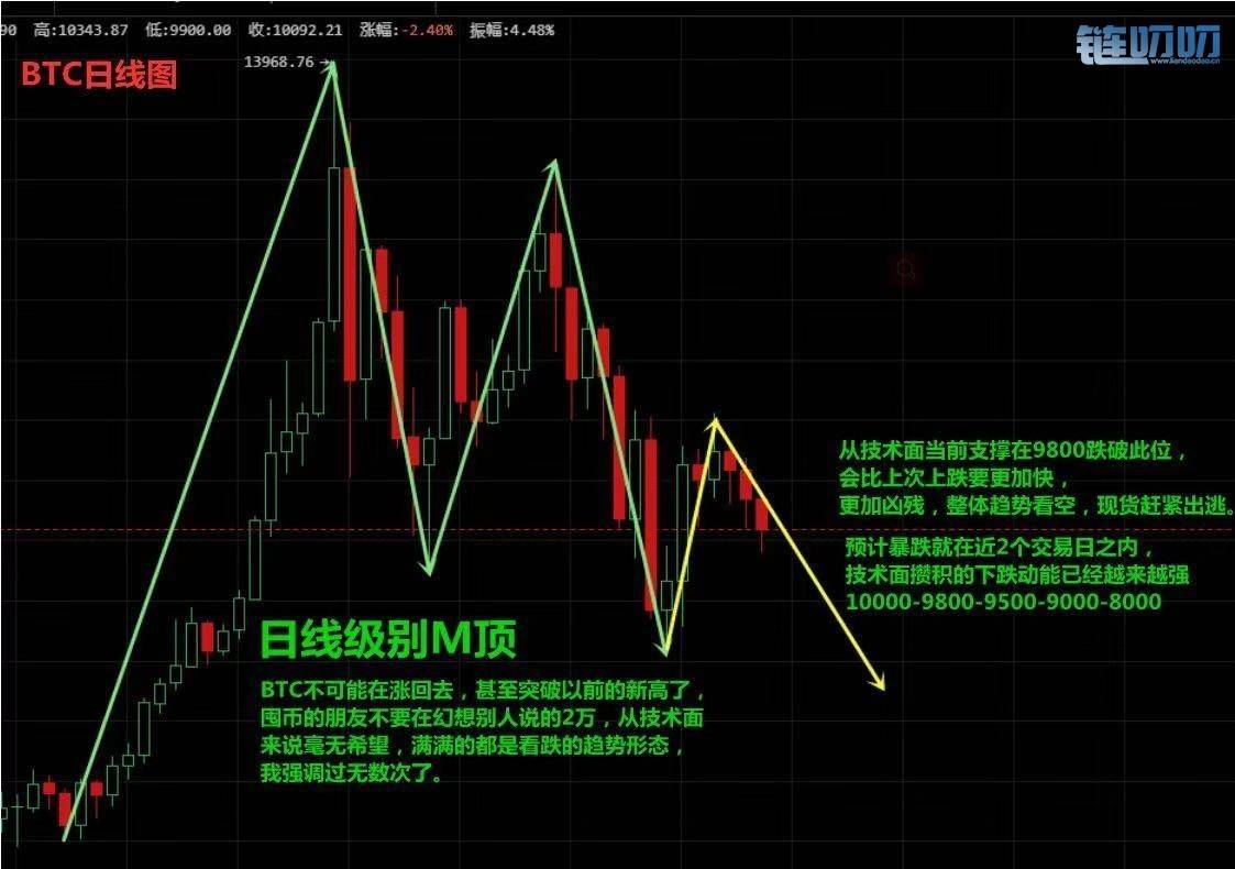乾辰说币：比特币一万大关再失守！你还在做冲两万的发...
