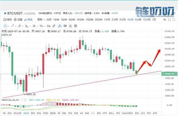 币海寻牛：7.24早评BTC日线3连阴 多头何时熬出空