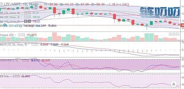 文博谈币：7.24日BTC恐慌情绪在蔓延 ETH EOS LTC行情分析
