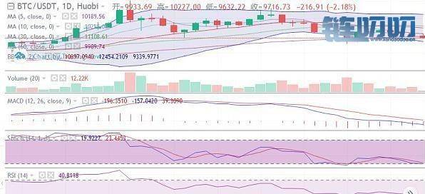 文博谈币：7.24日BTC恐慌情绪在蔓延 ETH EOS LTC行情分析