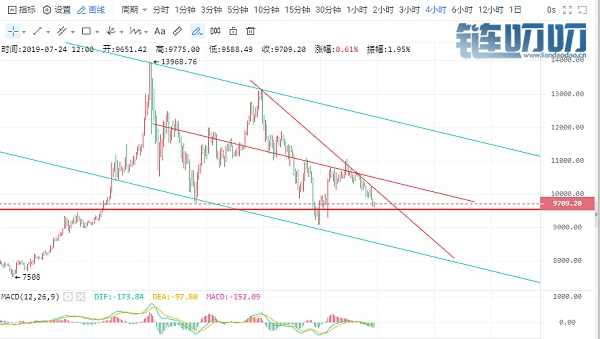 币海寻牛：7.24午评BTC短期企稳9500上区空间11000美元