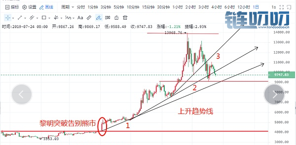 币海寻牛：7.24午评BTC短期企稳9500上区空间11000美元