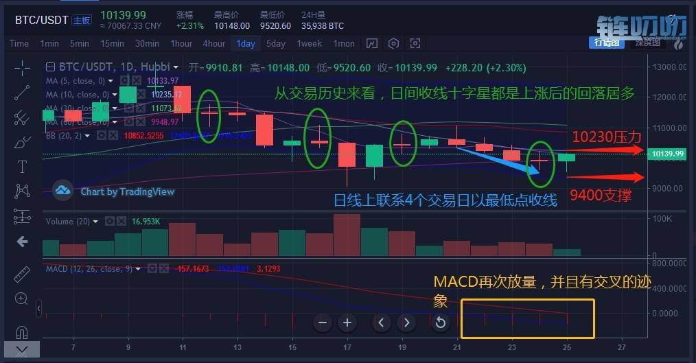 乾辰说币：比特币今日行情分析 反弹过后教你如何把握利润