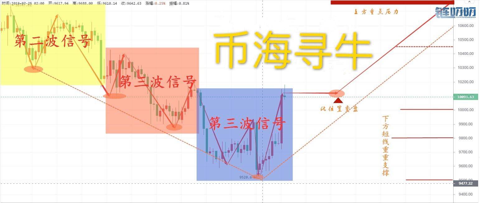 币海寻牛-7.25比特币行情解析