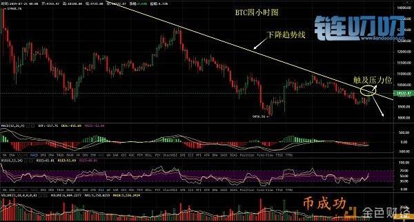 币成功：7.25比特币多头持续发力？空头并未就此示弱！