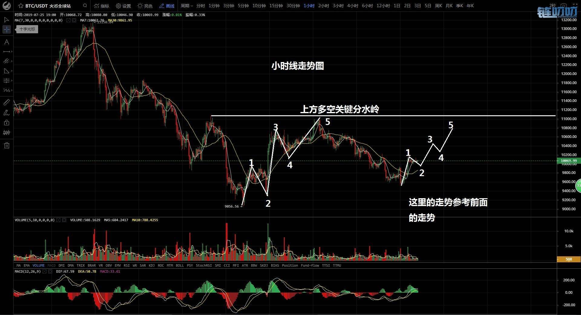 金鑫币谈：7.26行情分析 比特币高位震荡回调，号角吹响反...