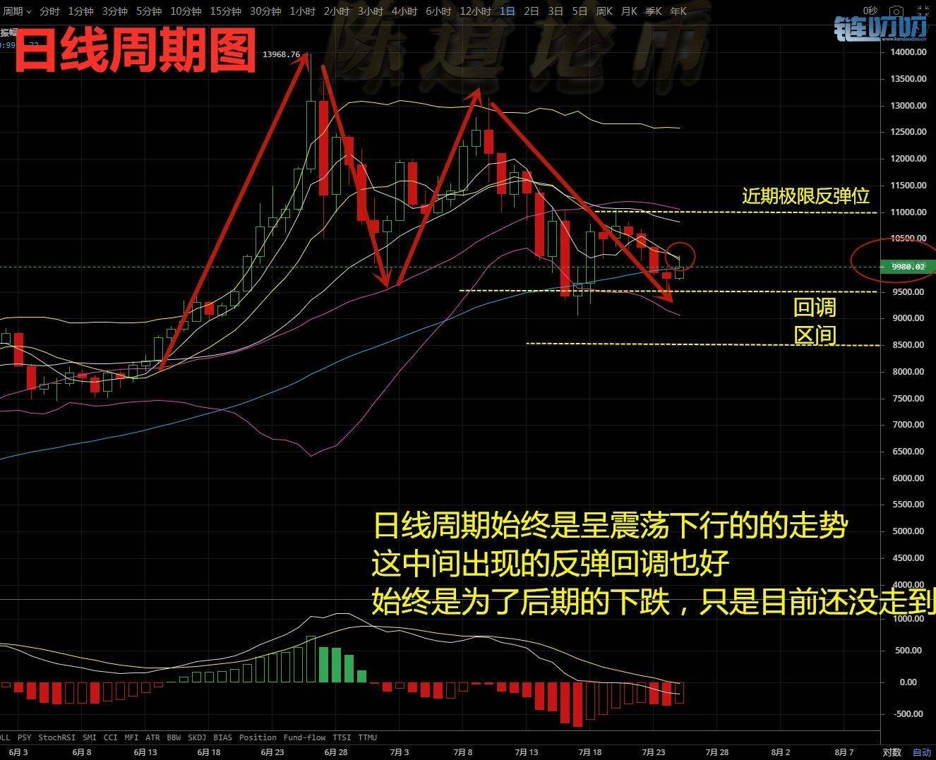 　陈道论币：比特币7.26凌晨行情走势分析