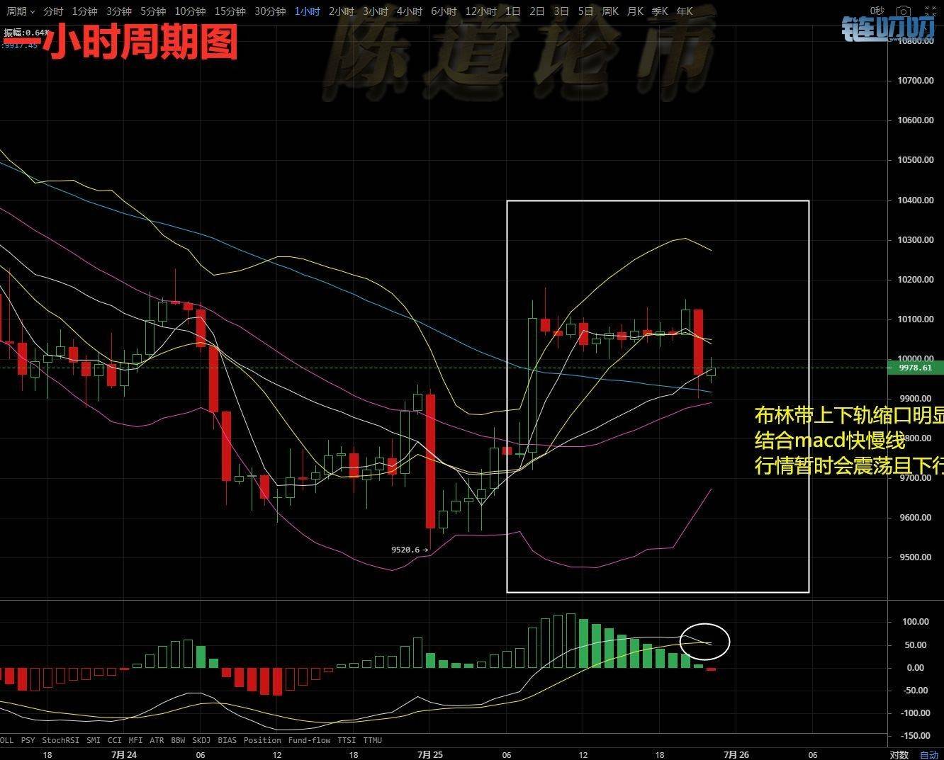 　陈道论币：比特币7.26凌晨行情走势分析
