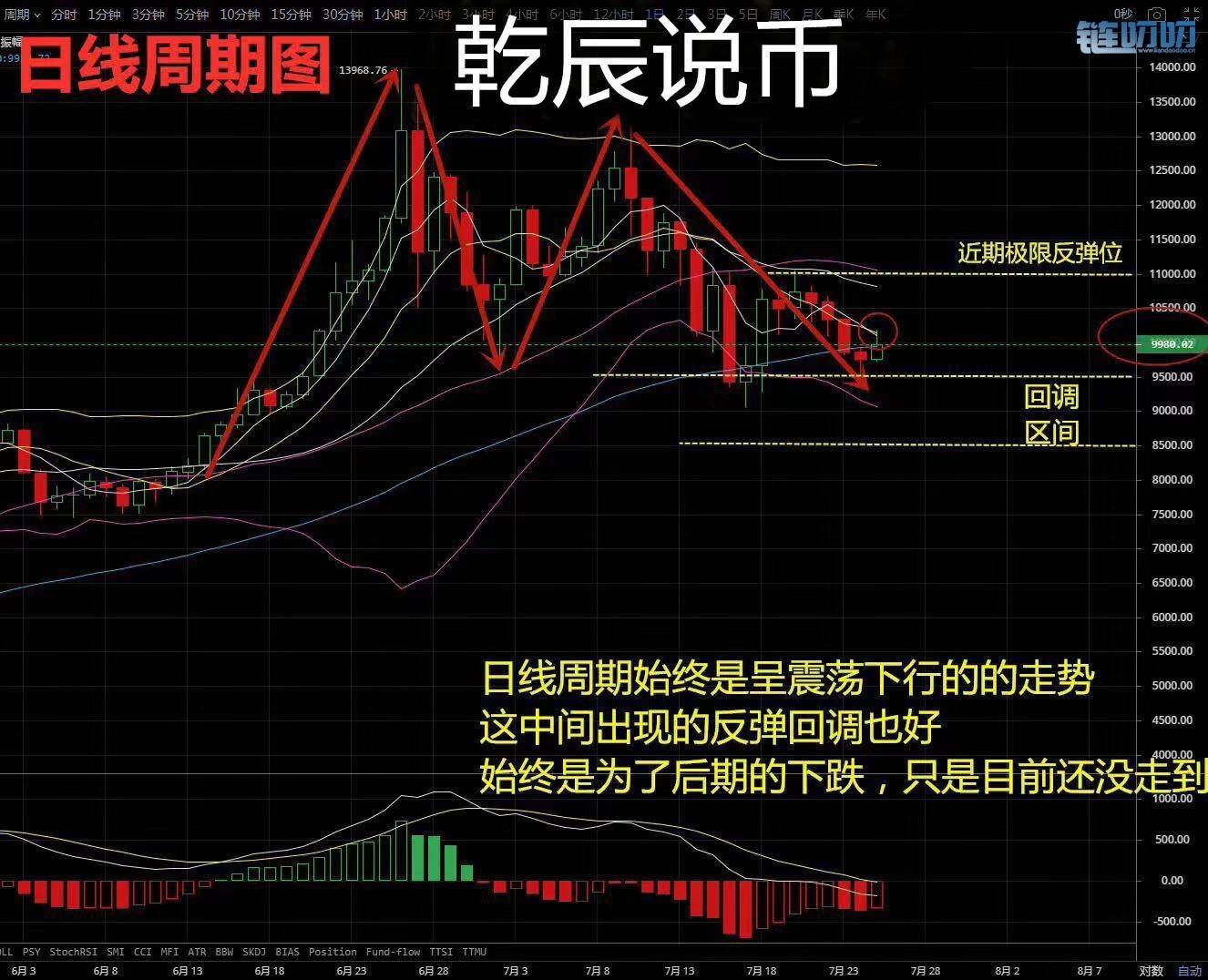 乾辰说币：7.26比特币凌晨行情分析 教你震荡中如何看清趋...