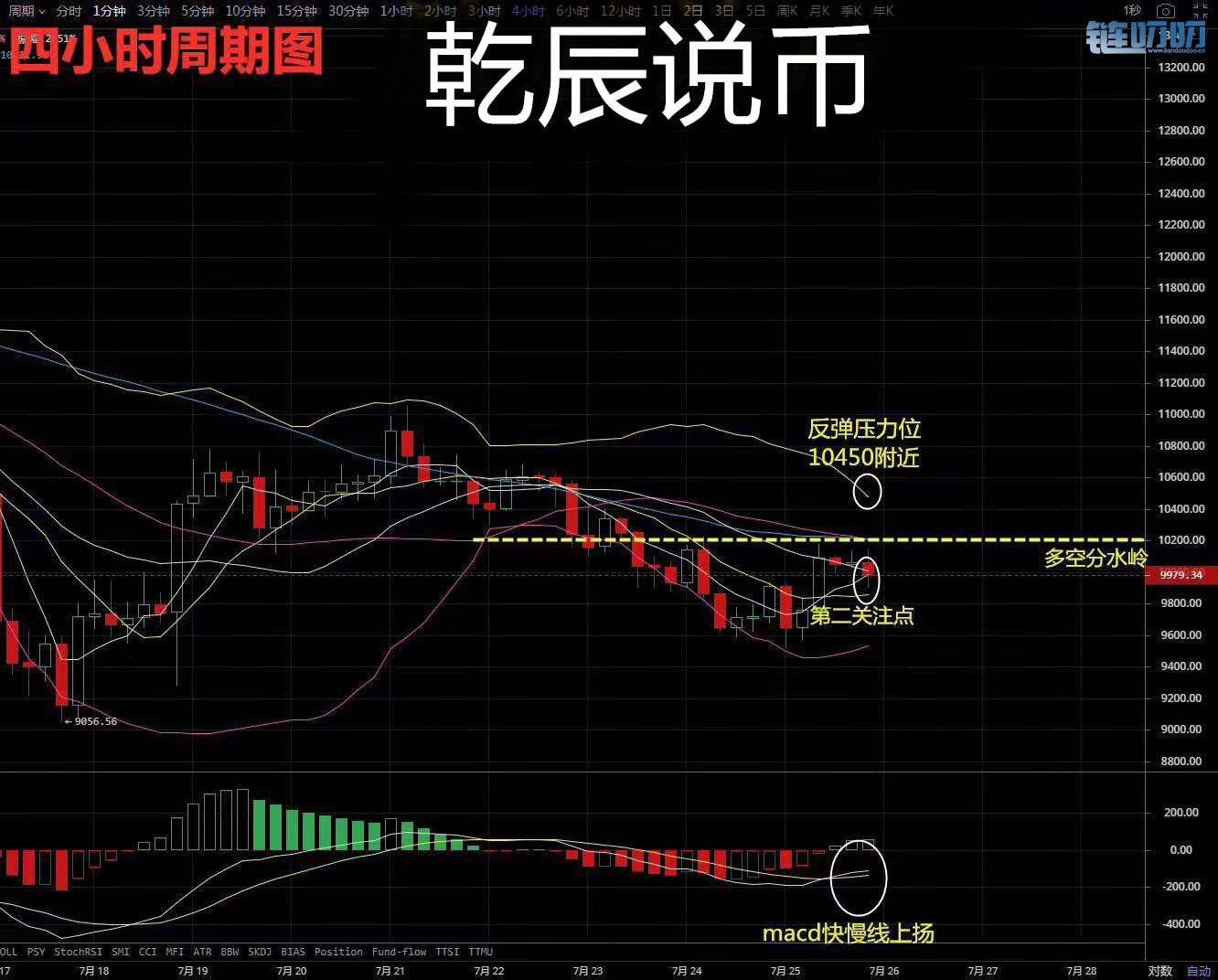 乾辰说币：7.26比特币凌晨行情分析 教你震荡中如何看清趋...