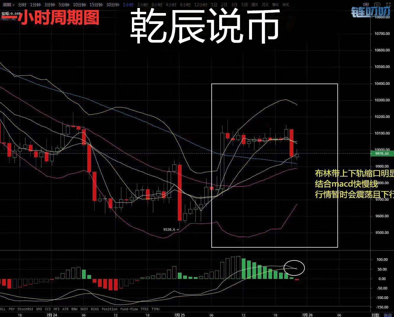 乾辰说币：7.26比特币凌晨行情分析 教你震荡中如何看清趋...