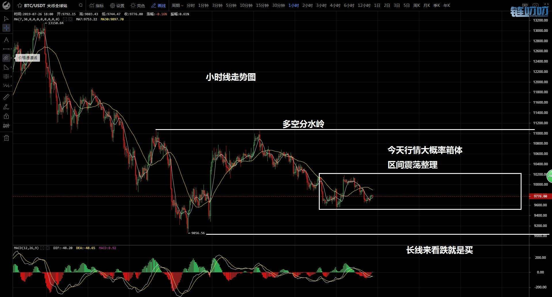 金鑫币谈：7.27行情分析 比特币空军欲擒故纵，延续震荡能...