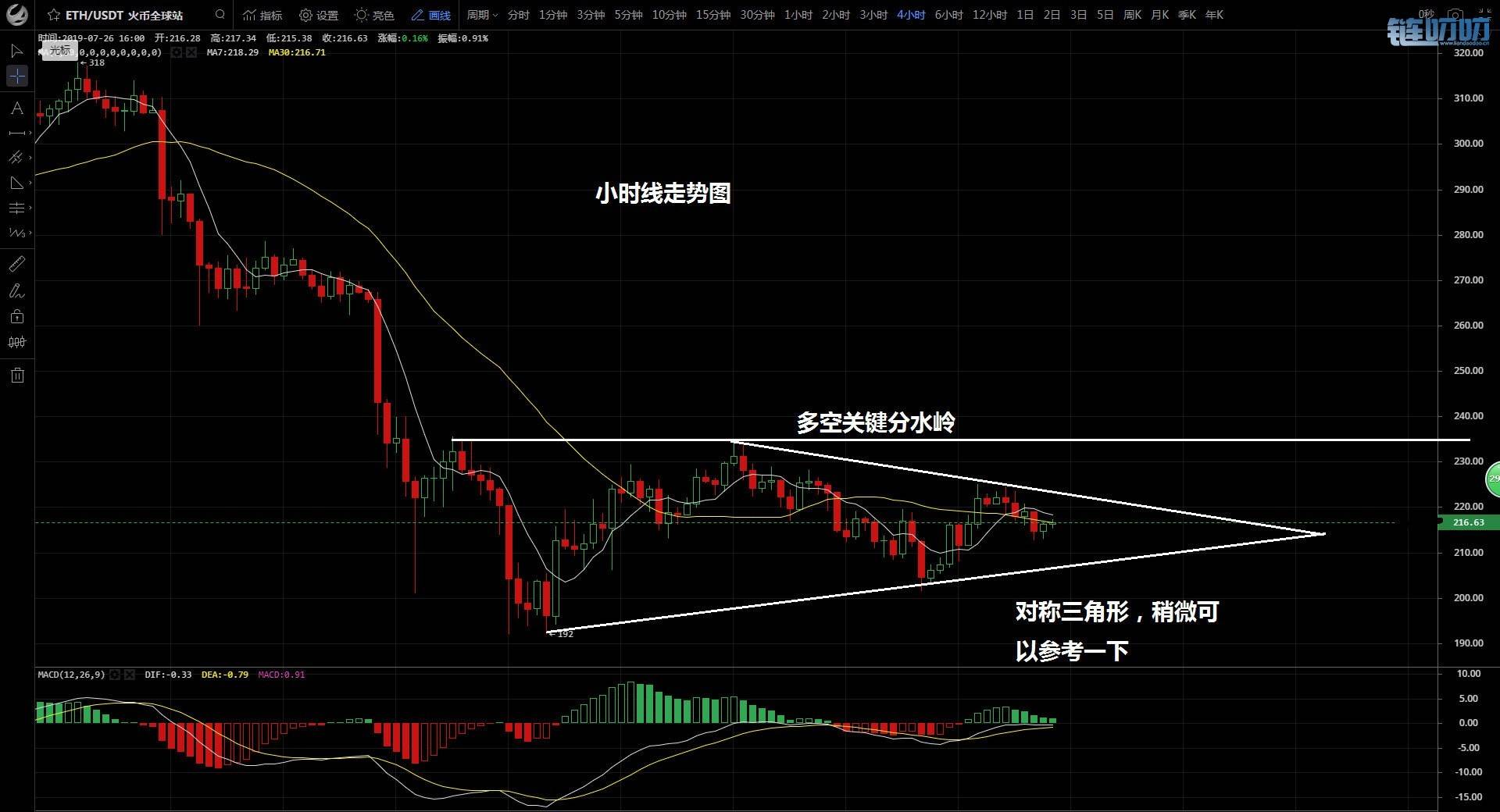 金鑫币谈：7.27行情分析 比特币空军欲擒故纵，延续震荡能...