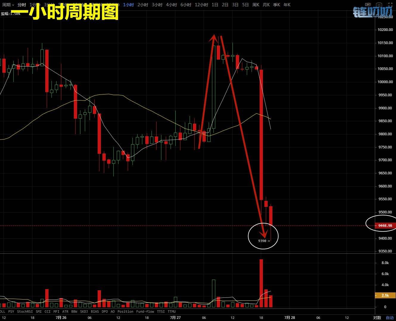 陈道论币：比特币行情跳水是意外还是早有预警？陈道告...