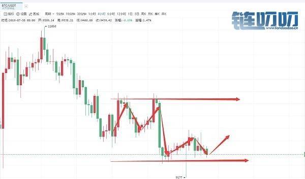 文博谈币：7.30数字货币BTC  听证之后市场将走向何方？