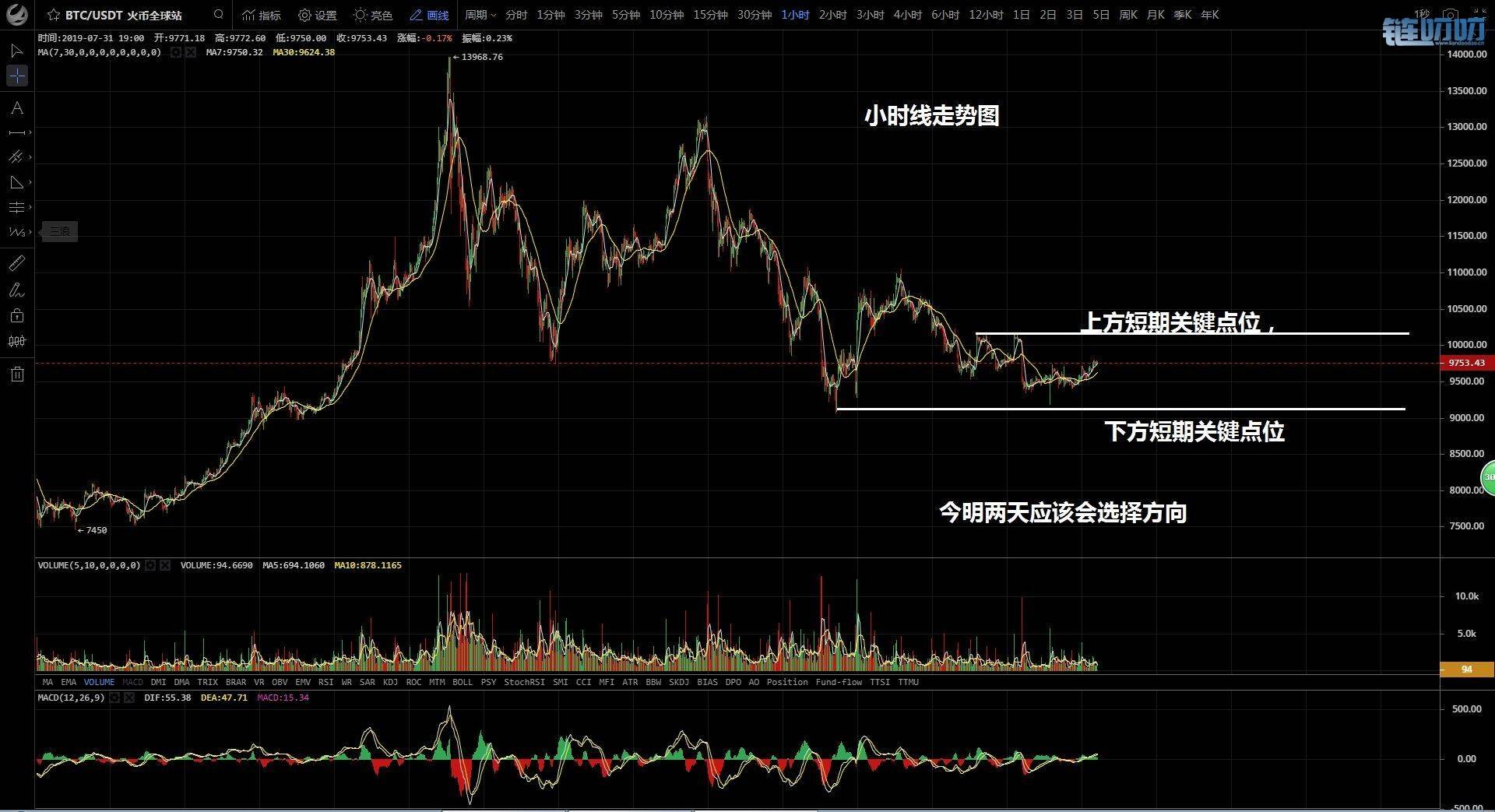 金鑫币谈：7.31晚间分析 比特币晚间打破震荡，多头是否开...
