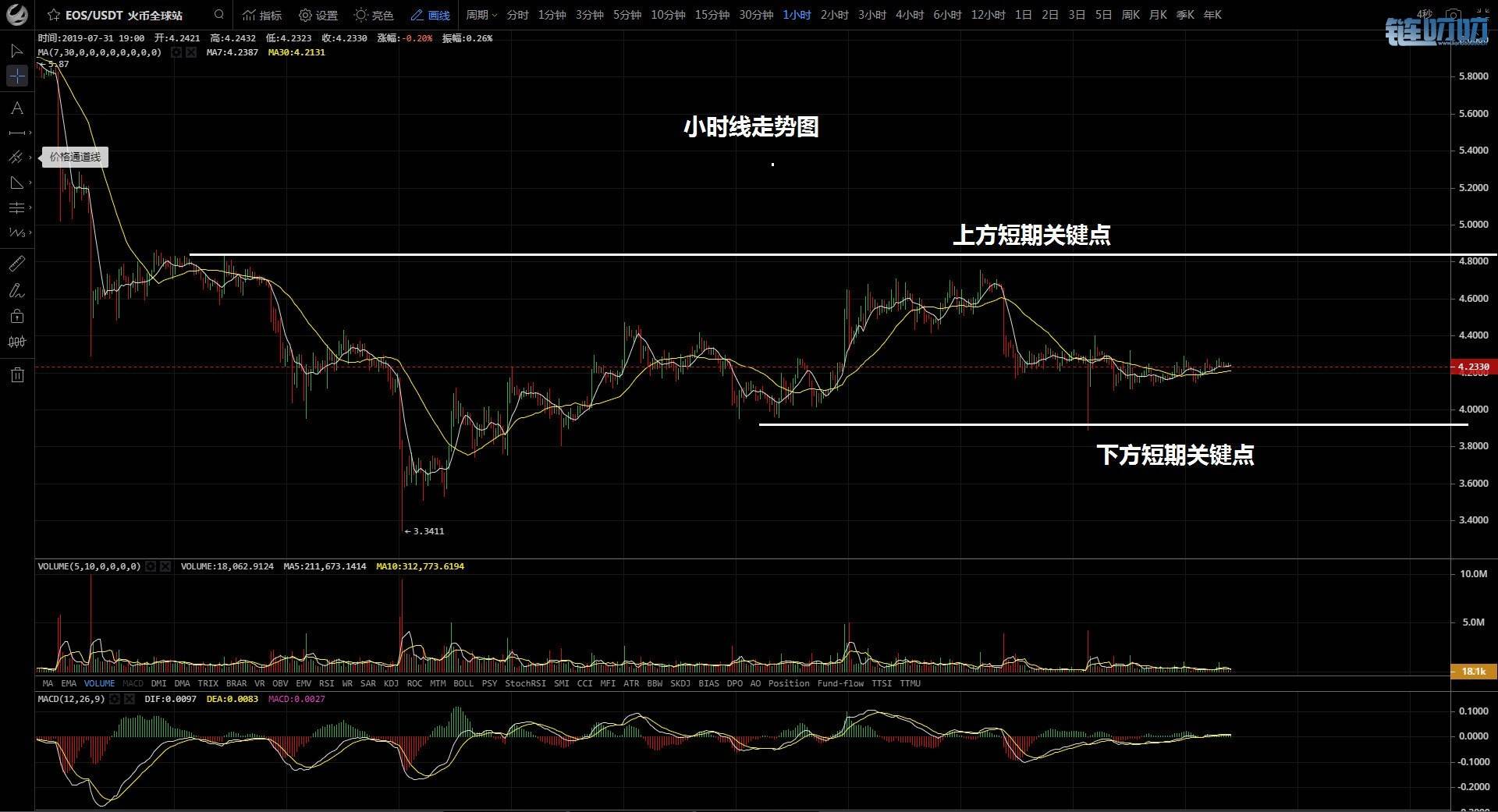 金鑫币谈：7.31晚间分析 比特币晚间打破震荡，多头是否开...