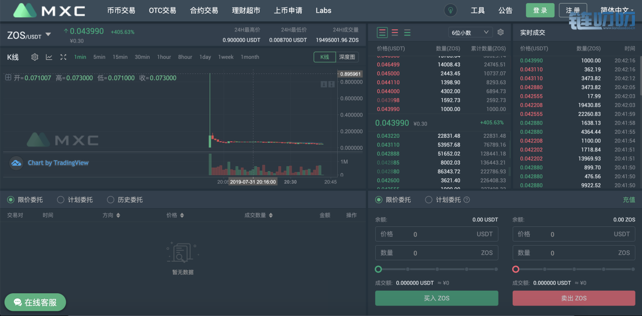 由追币首发的ZOS项目昨日登陆MXC后暴涨60倍！