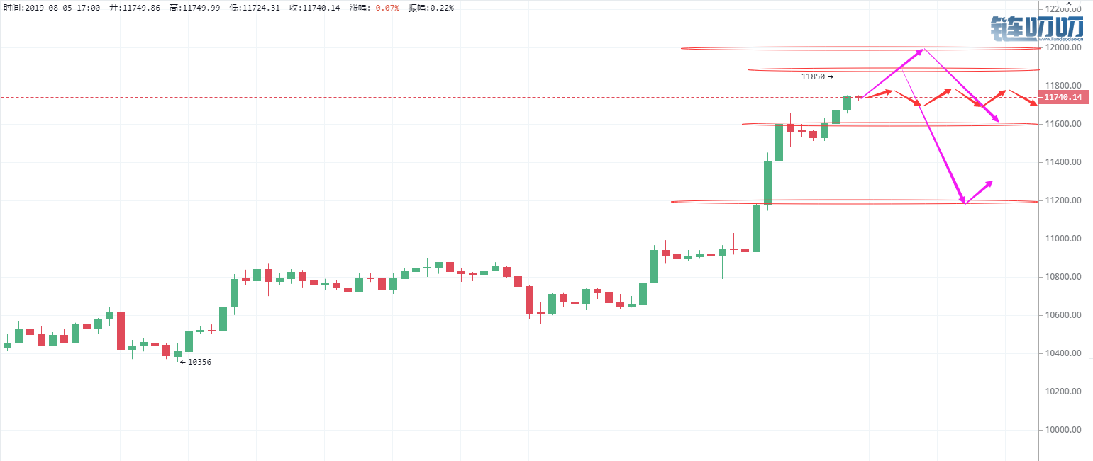 8.5晚间比特币行情分析