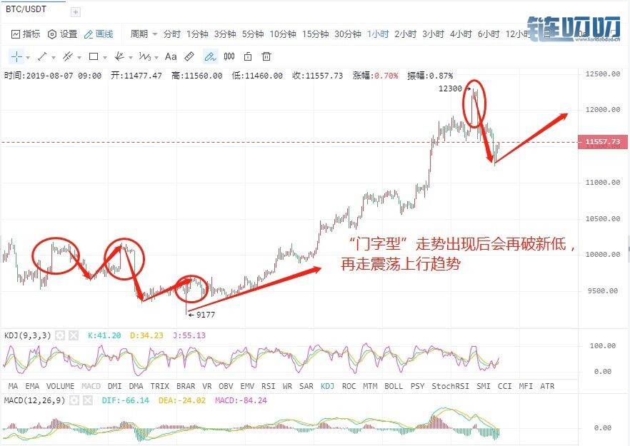 8.7BTC多空博弈“门字型”走势再现，后续看震荡上行