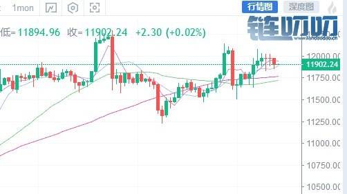 姚岚说币圈 8.8 比特币多次试探12000上方 今日可否到达12500...